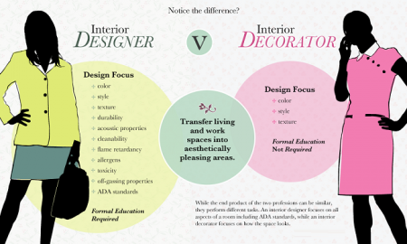تفاوت طراحی داخلی و دکوراسیون داخلی
